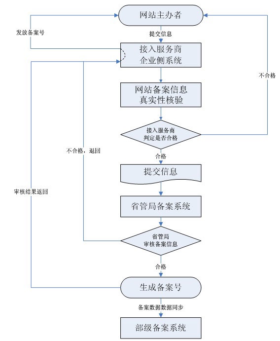 2022工信部新規(guī)下網(wǎng)站建設(shè)備案的9個事項(xiàng)